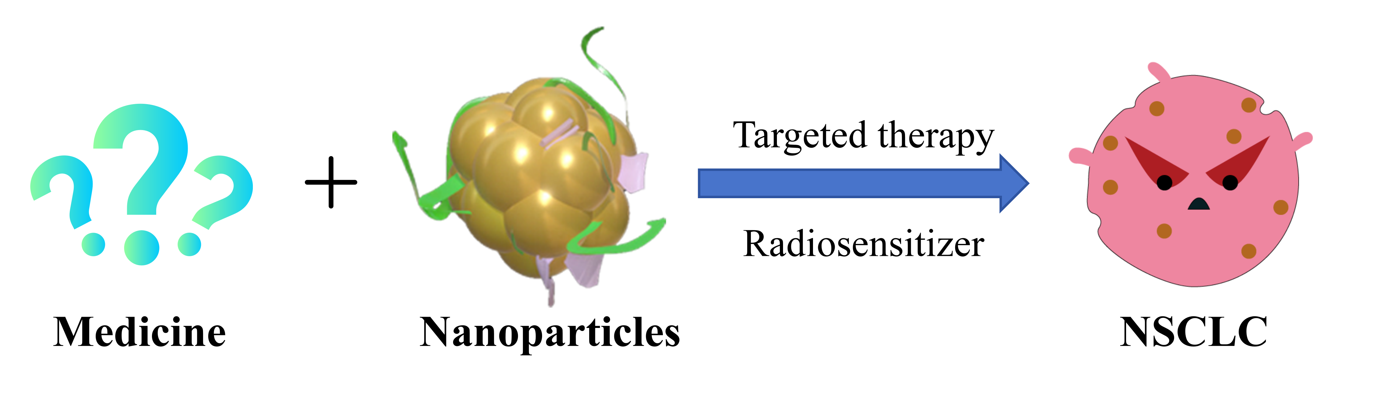 Fig 2. Challenges of NSCLC radiotherapy and novel sensitization strategies