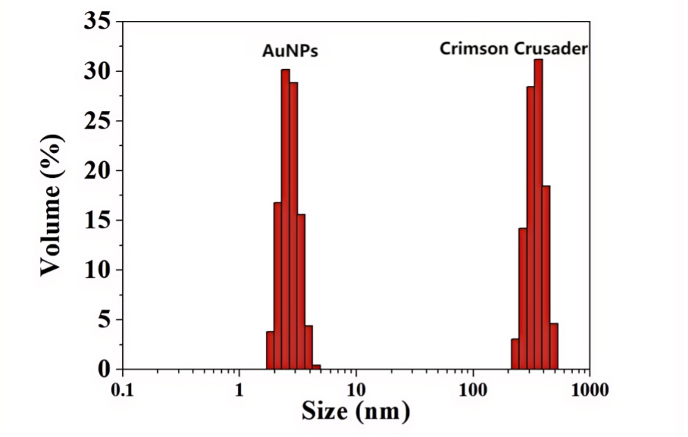 Fig. 3 Hydrated particle size measurement results of the material system